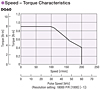 Speed - Torque Characteristics